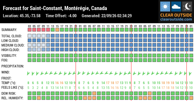Forecast for Saint-Constant, Montérégie, Canada (45.35,-73.58)