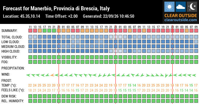 Forecast for Manerbio, Provincia di Brescia, Italy (45.35,10.14)