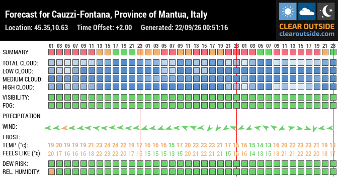 Forecast for Cauzzi-Fontana, Province of Mantua, Italy (45.35,10.63)