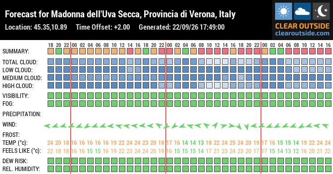 Forecast for Madonna dell'Uva Secca, Provincia di Verona, Italy (45.35,10.89)