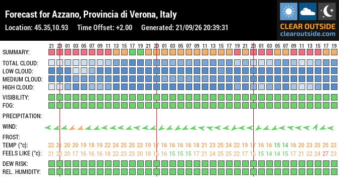 Forecast for Azzano, Provincia di Verona, Italy (45.35,10.93)
