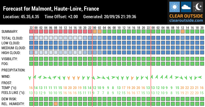 Forecast for Malmont, Haute-Loire, France (45.35,4.35)