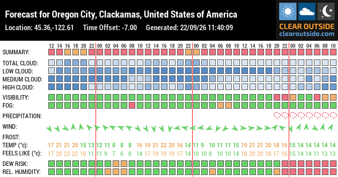 Forecast for Oregon City, Clackamas, United States of America (45.36,-122.61)