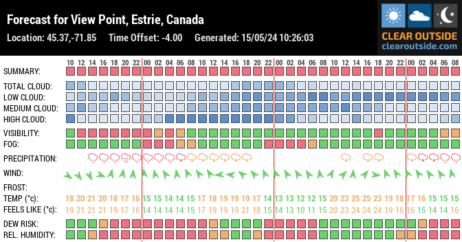 Forecast for View Point, Estrie, Canada (45.37,-71.85)