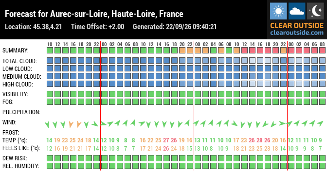 Forecast for Aurec-sur-Loire, Haute-Loire, France (45.38,4.21)