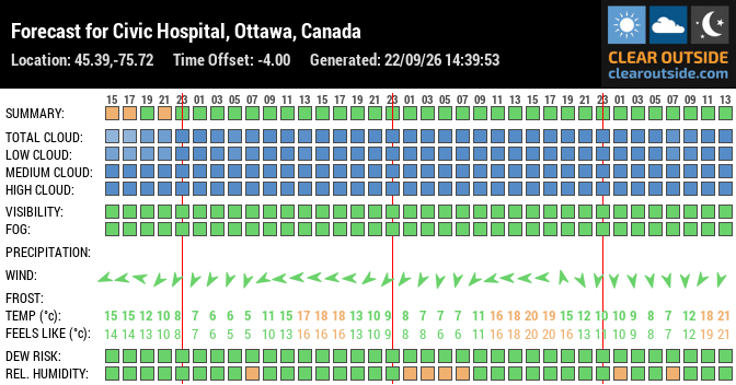 Forecast for Civic Hospital, Ottawa, Canada (45.39,-75.72)