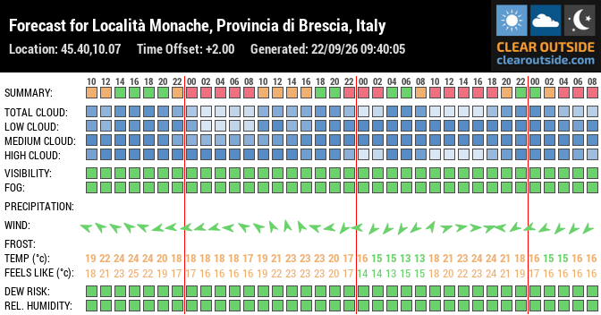 Forecast for Località Monache, Provincia di Brescia, Italy (45.40,10.07)