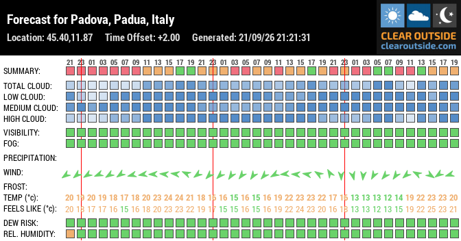Forecast for Padova, Padua, Italy (45.40,11.87)