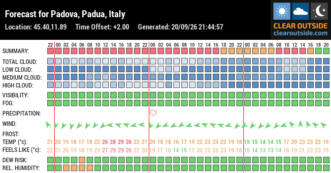Forecast for Padova, Padua, Italy (45.40,11.89)