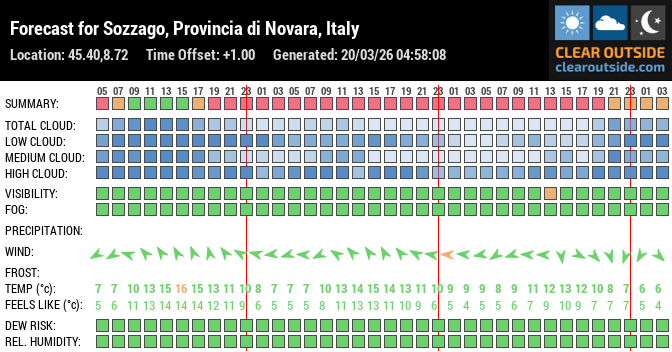 Forecast for Sozzago, Provincia di Novara, Italy (45.40,8.72)