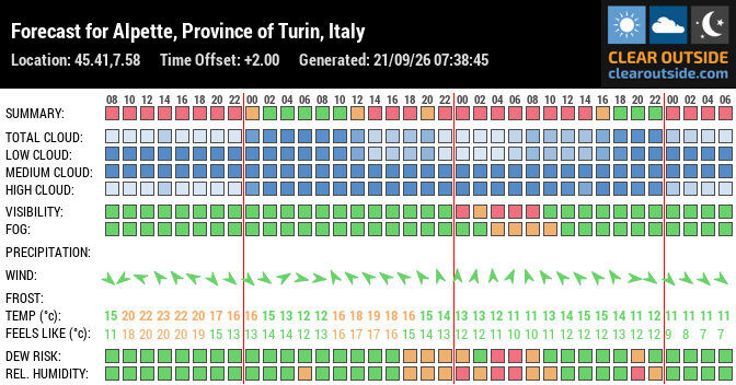 Forecast for Alpette, Province of Turin, Italy (45.41,7.58)