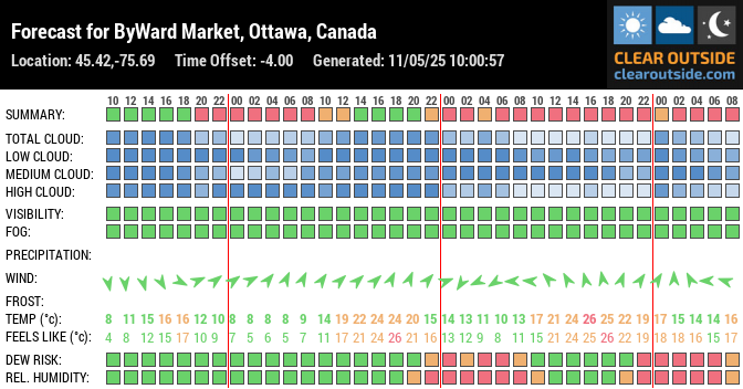 Forecast for ByWard Market, Ottawa, Canada (45.42,-75.69)