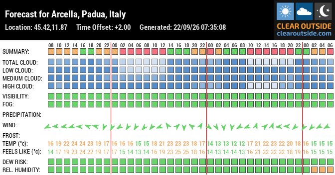 Forecast for Arcella, Padua, Italy (45.42,11.87)