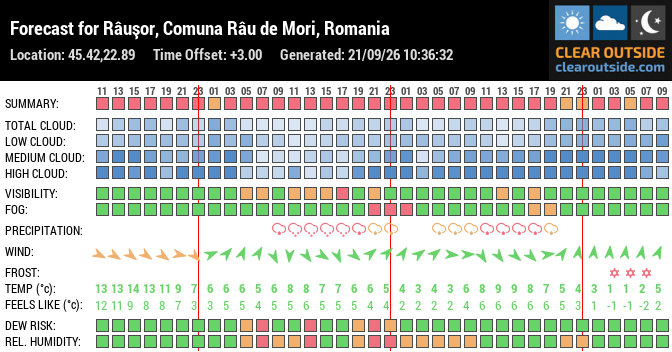 Forecast for Râuşor, Comuna Râu de Mori, Romania (45.42,22.89)