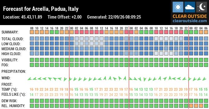 Forecast for Arcella, Padua, Italy (45.43,11.89)