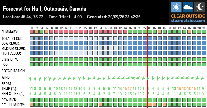 Forecast for Hull, Outaouais, Canada (45.44,-75.72)