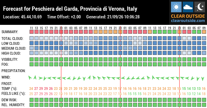 Forecast for Peschiera del Garda, Provincia di Verona, Italy (45.44,10.69)