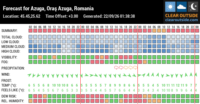 Forecast for Azuga, Oraş Azuga, Romania (45.45,25.62)