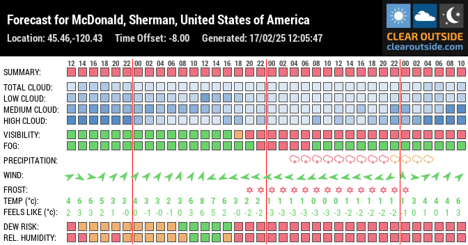 Forecast for McDonald, Sherman, United States of America (45.46,-120.43)