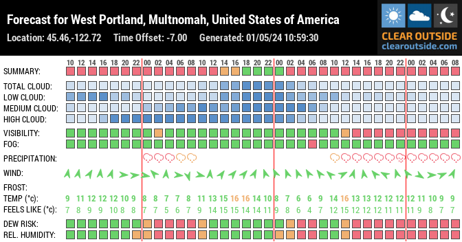 Forecast for Portland, Multnomah County, US (45.46,-122.72)