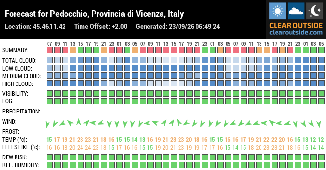 Forecast for Pedocchio, Provincia di Vicenza, Italy (45.46,11.42)