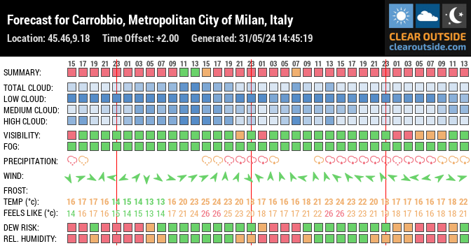 Forecast for Carrobbio, Metropolitan City of Milan, Italy (45.46,9.18)