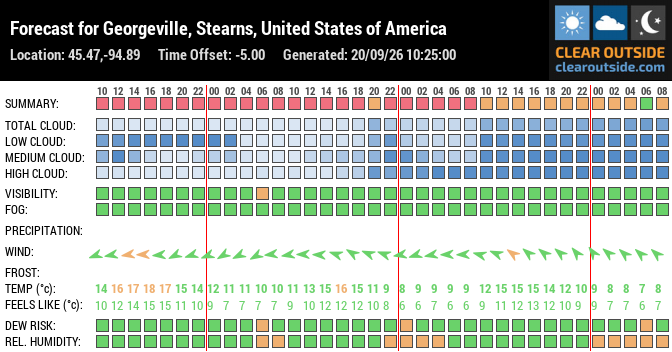 Forecast for Georgeville, Stearns, United States of America (45.47,-94.89)