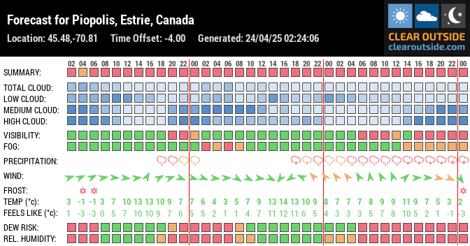 Forecast for Piopolis, Estrie, Canada (45.48,-70.81)