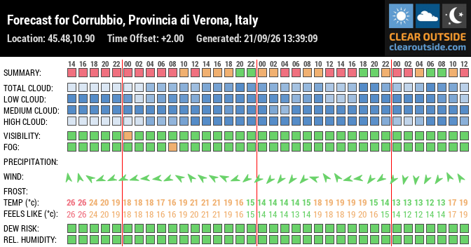 Forecast for Corrubbio, Provincia di Verona, Italy (45.48,10.90)
