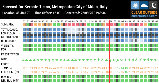 Forecast for Bernate Ticino, Metropolitan City of Milan, Italy (45.48,8.79)