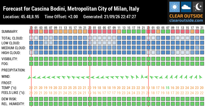 Forecast for Cascina Bodini, Metropolitan City of Milan, Italy (45.48,8.95)