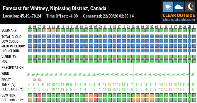Forecast for Whitney, Nipissing District, Canada (45.49,-78.24)