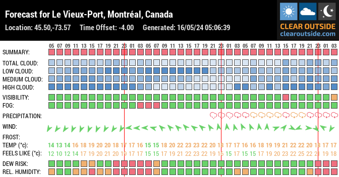Forecast for Le Vieux-Port, Montréal, Canada (45.50,-73.57)