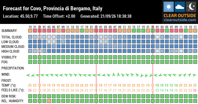 Forecast for Covo, Provincia di Bergamo, Italy (45.50,9.77)