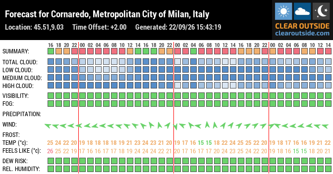 Forecast for Cornaredo, Metropolitan City of Milan, Italy (45.51,9.03)