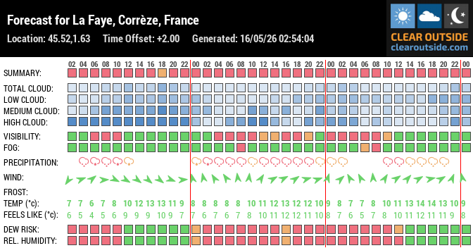 Forecast for La Faye, Corrèze, France (45.52,1.63)