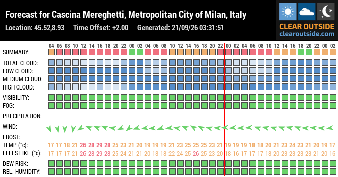Forecast for Cascina Mereghetti, Metropolitan City of Milan, Italy (45.52,8.93)
