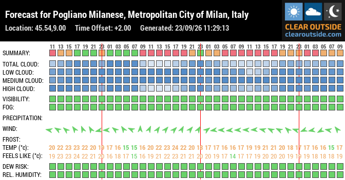 Forecast for Pogliano Milanese, Metropolitan City of Milan, Italy (45.54,9.00)