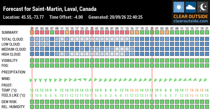 Forecast for Saint-Martin, Laval, Canada (45.55,-73.77)