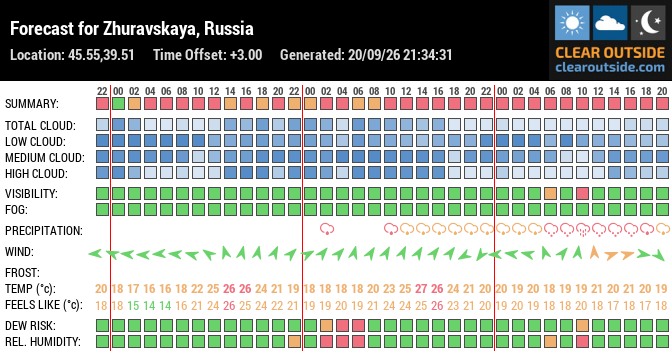 Forecast for Zhuravskaya, Russia (45.55,39.51)