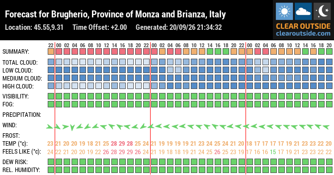 Forecast for Brugherio, Province of Monza and Brianza, Italy (45.55,9.31)
