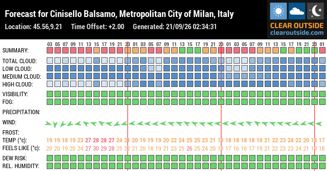 Forecast for Cinisello Balsamo, Metropolitan City of Milan, Italy (45.56,9.21)