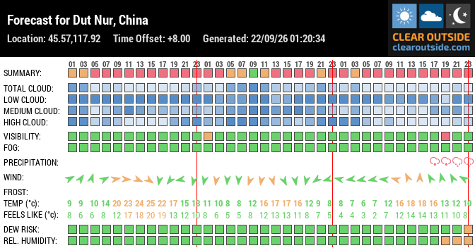 Forecast for Dut Nur, China (45.57,117.92)