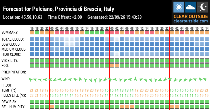 Forecast for Pulciano, Provincia di Brescia, Italy (45.58,10.63)