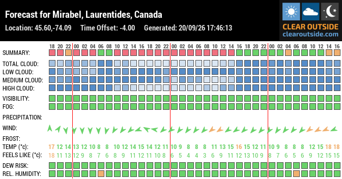 Forecast for Mirabel, Laurentides, Canada (45.60,-74.09)