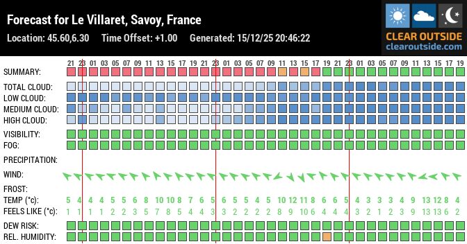 Forecast for Le Villaret, Savoy, France (45.60,6.30)