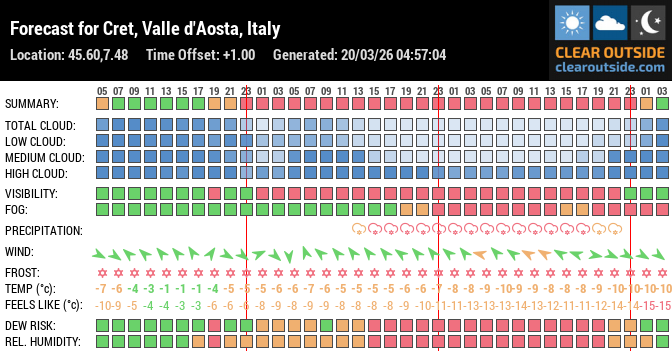 Forecast for Cret, Valle d'Aosta, Italy (45.60,7.48)