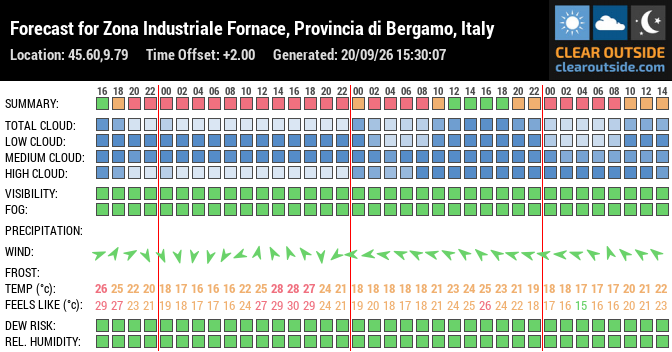 Forecast for Zona Industriale Fornace, Provincia di Bergamo, Italy (45.60,9.79)