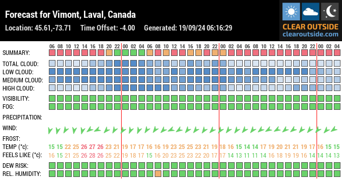 Forecast for Vimont, Laval, Canada (45.61,-73.71)