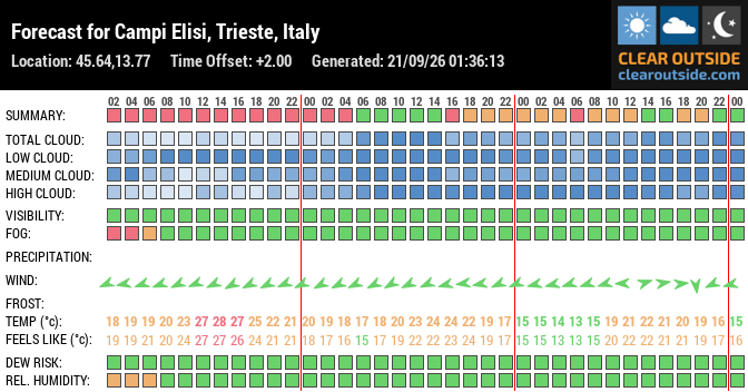 Forecast for Campi Elisi, Trieste, Italy (45.64,13.77)